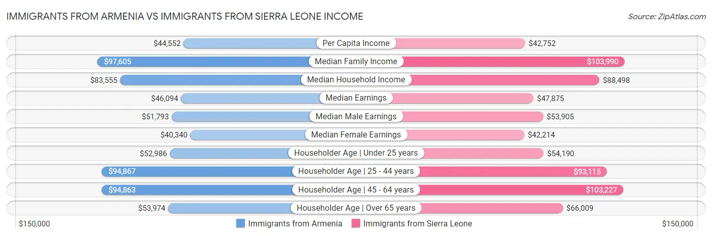 Immigrants from Armenia vs Immigrants from Sierra Leone Income
