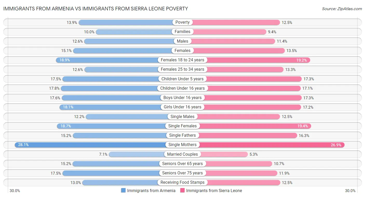 Immigrants from Armenia vs Immigrants from Sierra Leone Poverty