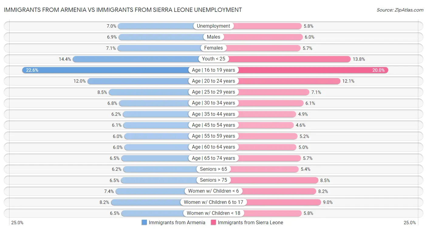 Immigrants from Armenia vs Immigrants from Sierra Leone Unemployment