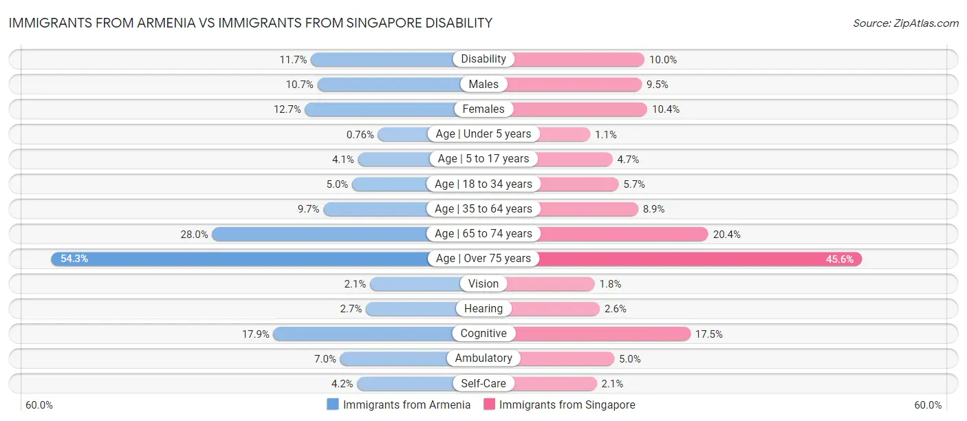 Immigrants from Armenia vs Immigrants from Singapore Disability