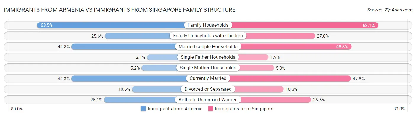 Immigrants from Armenia vs Immigrants from Singapore Family Structure