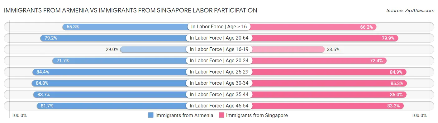 Immigrants from Armenia vs Immigrants from Singapore Labor Participation