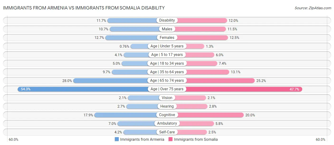 Immigrants from Armenia vs Immigrants from Somalia Disability