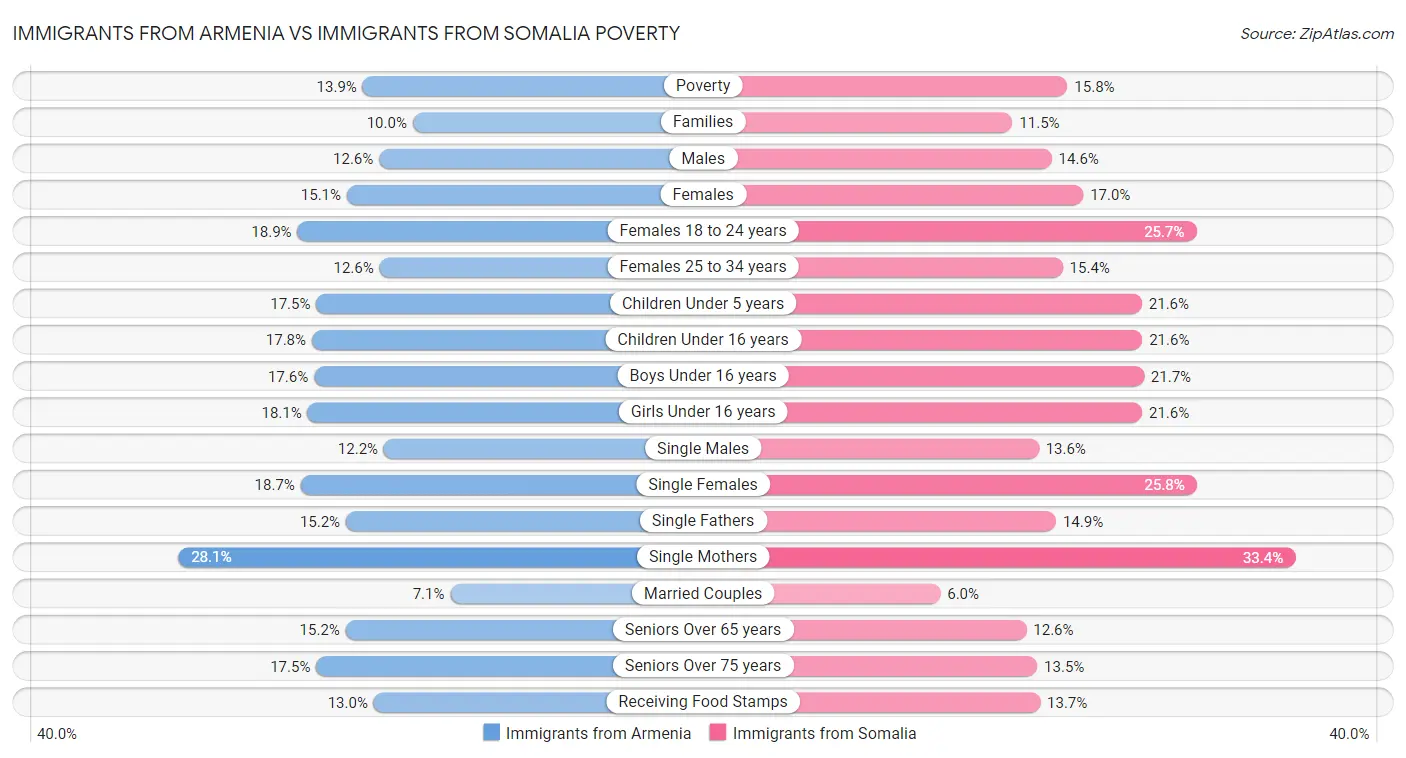 Immigrants from Armenia vs Immigrants from Somalia Poverty