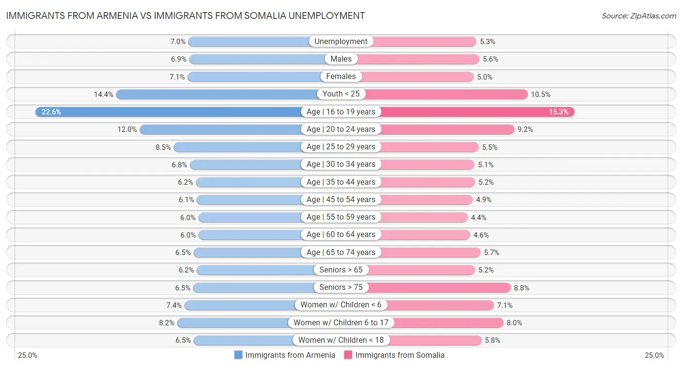 Immigrants from Armenia vs Immigrants from Somalia Unemployment