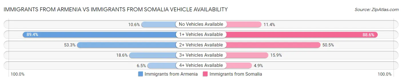 Immigrants from Armenia vs Immigrants from Somalia Vehicle Availability