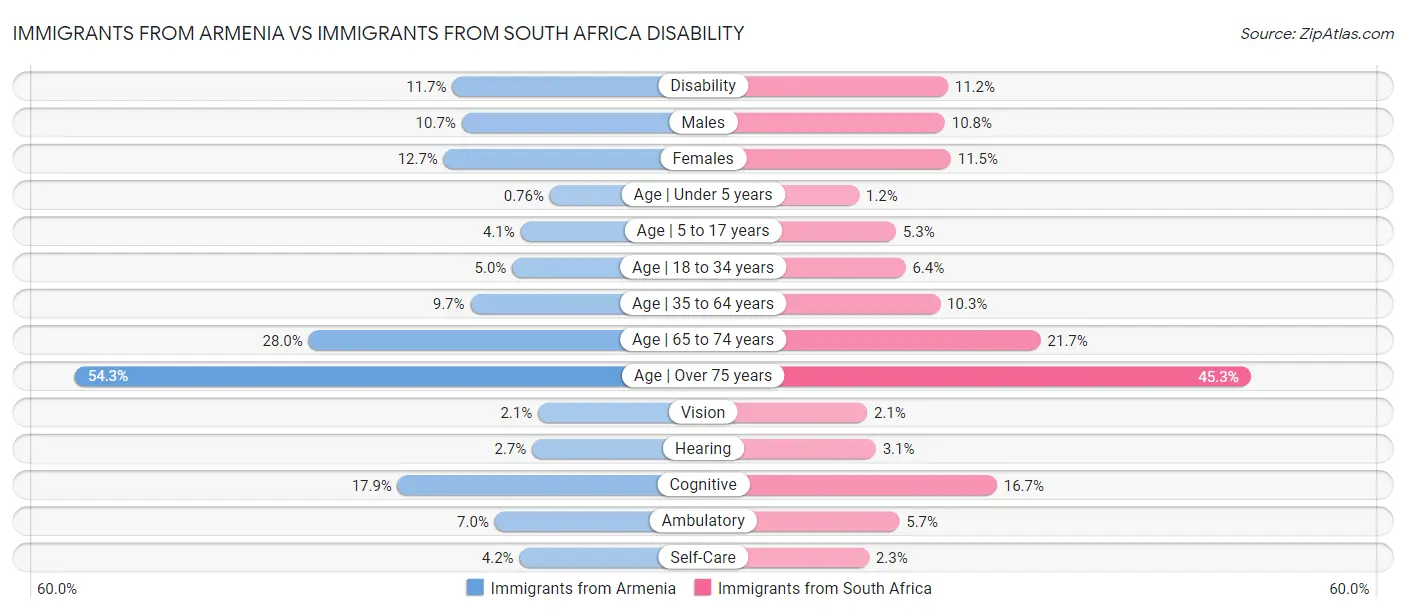 Immigrants from Armenia vs Immigrants from South Africa Disability