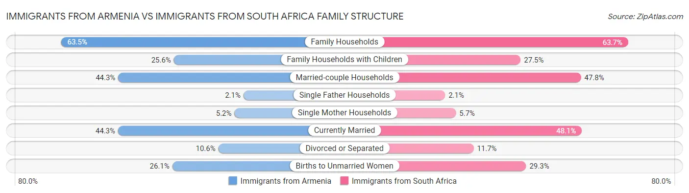 Immigrants from Armenia vs Immigrants from South Africa Family Structure