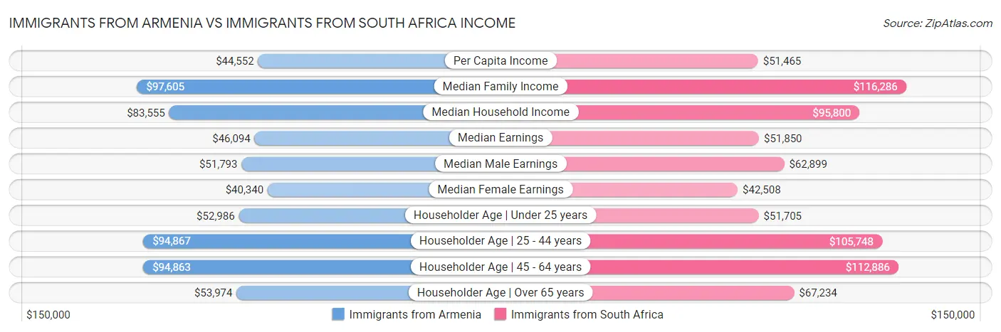Immigrants from Armenia vs Immigrants from South Africa Income