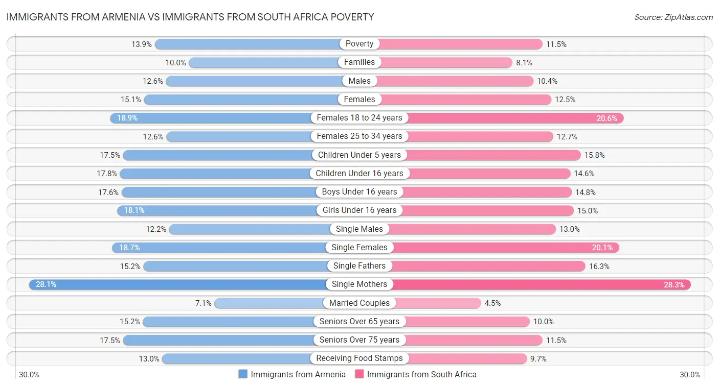Immigrants from Armenia vs Immigrants from South Africa Poverty