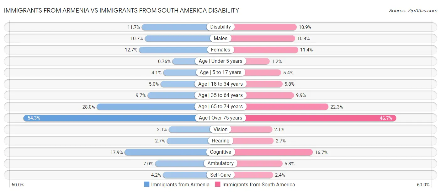 Immigrants from Armenia vs Immigrants from South America Disability