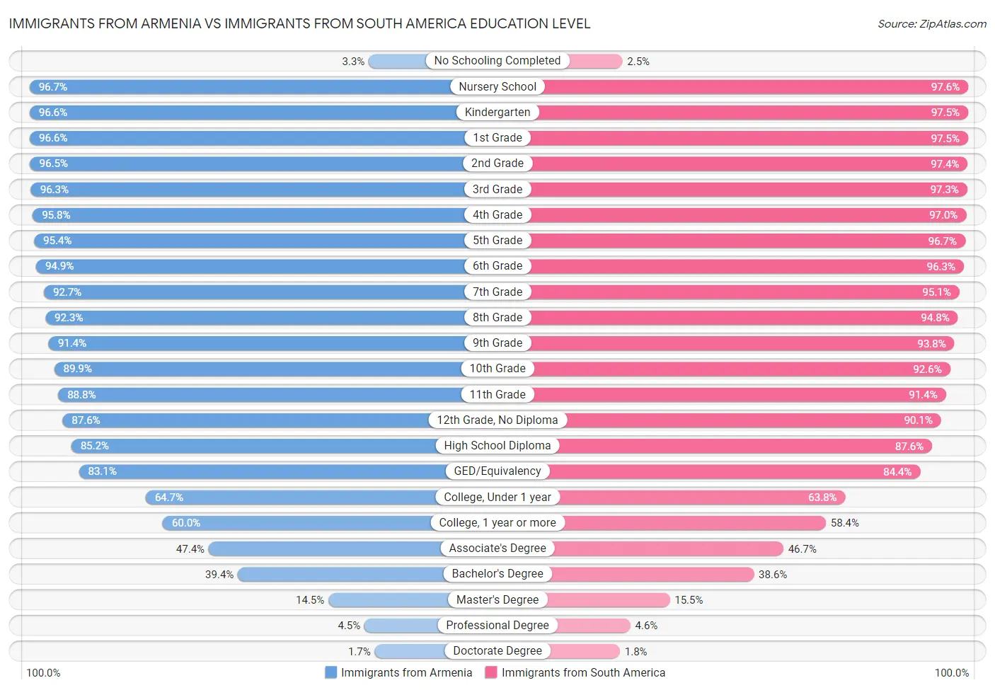 Immigrants from Armenia vs Immigrants from South America Education Level