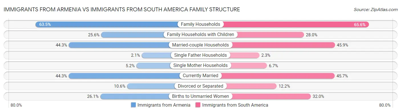 Immigrants from Armenia vs Immigrants from South America Family Structure