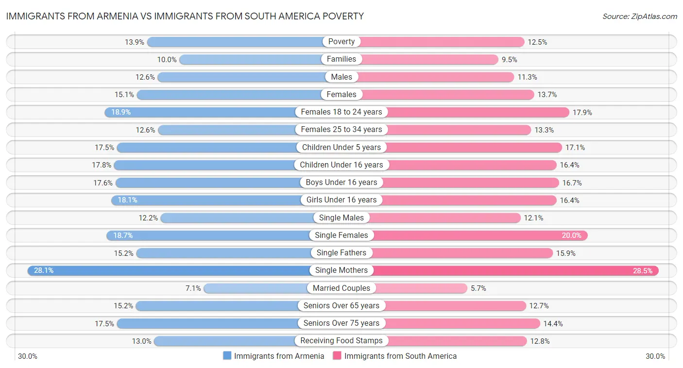 Immigrants from Armenia vs Immigrants from South America Poverty