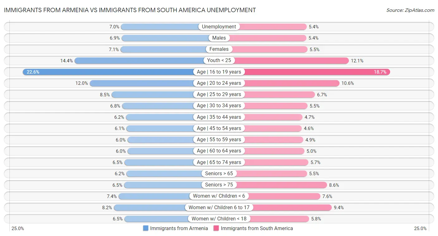 Immigrants from Armenia vs Immigrants from South America Unemployment