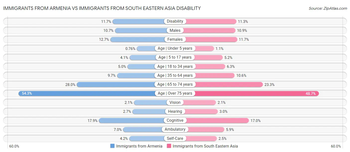 Immigrants from Armenia vs Immigrants from South Eastern Asia Disability