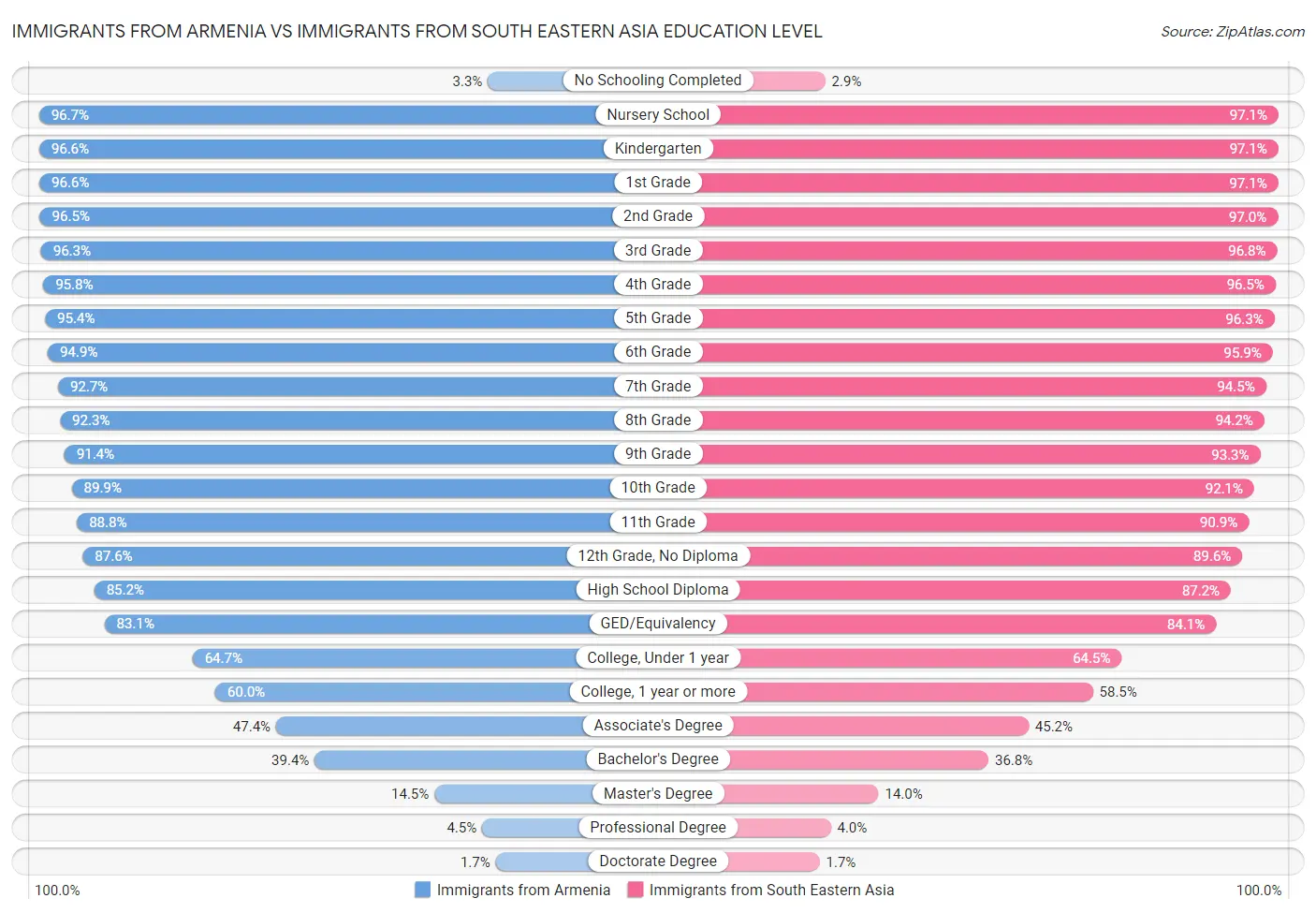 Immigrants from Armenia vs Immigrants from South Eastern Asia Education Level