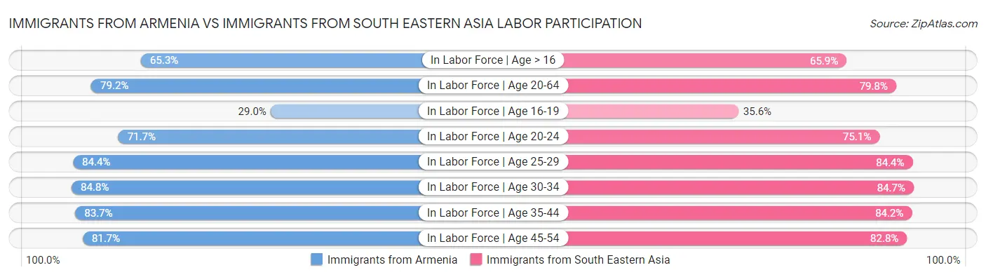 Immigrants from Armenia vs Immigrants from South Eastern Asia Labor Participation