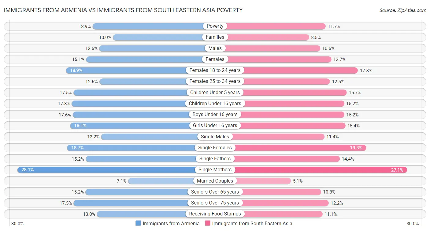 Immigrants from Armenia vs Immigrants from South Eastern Asia Poverty