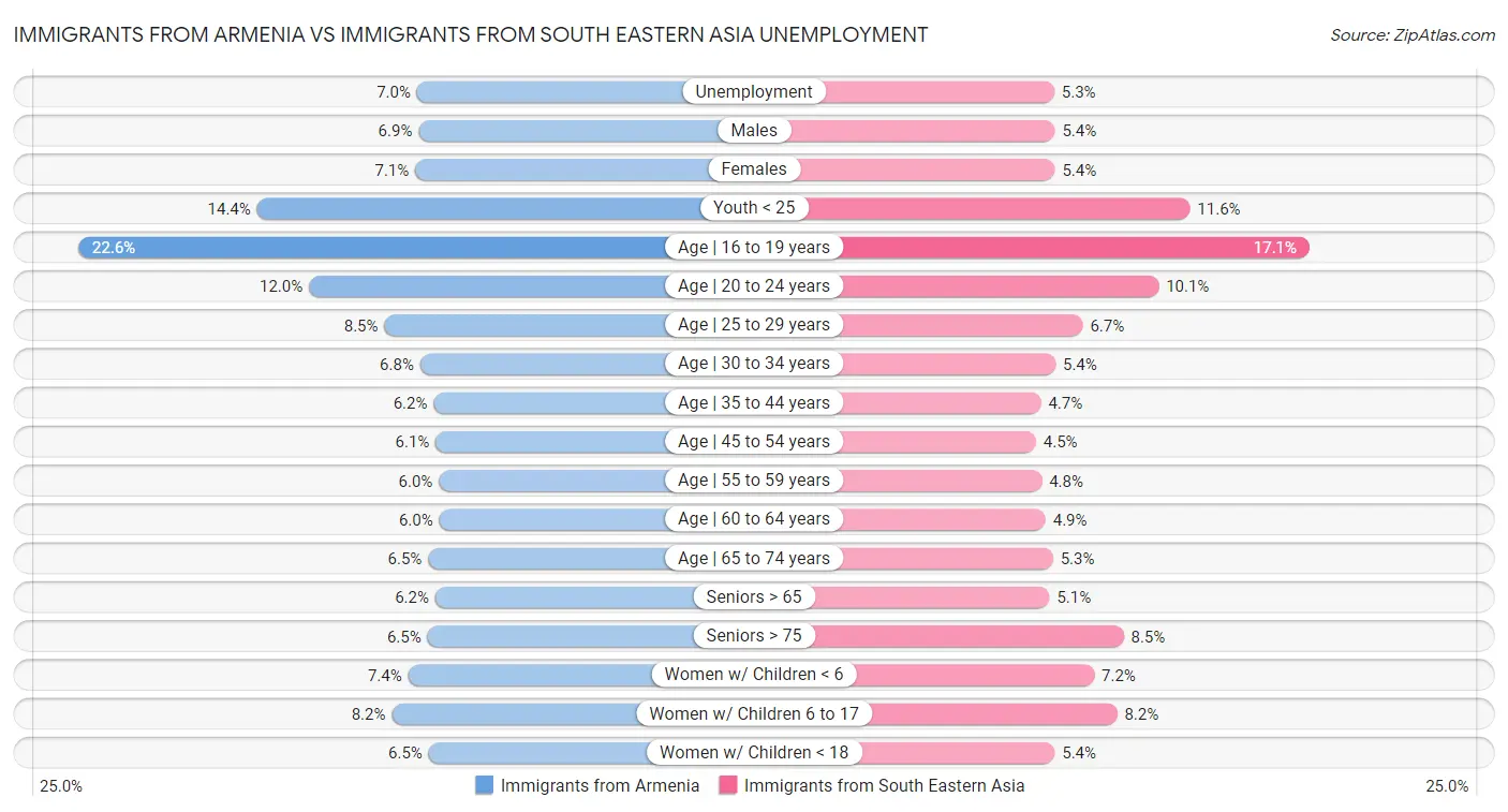 Immigrants from Armenia vs Immigrants from South Eastern Asia Unemployment
