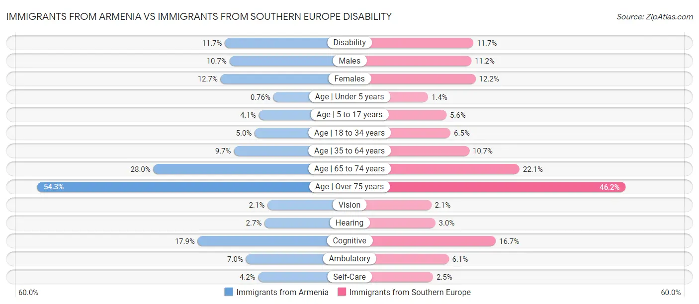 Immigrants from Armenia vs Immigrants from Southern Europe Disability