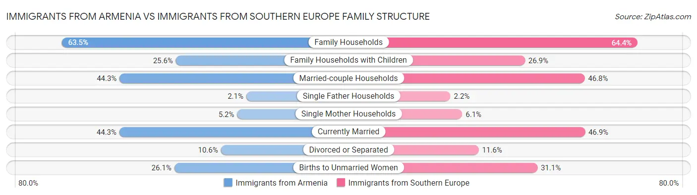 Immigrants from Armenia vs Immigrants from Southern Europe Family Structure