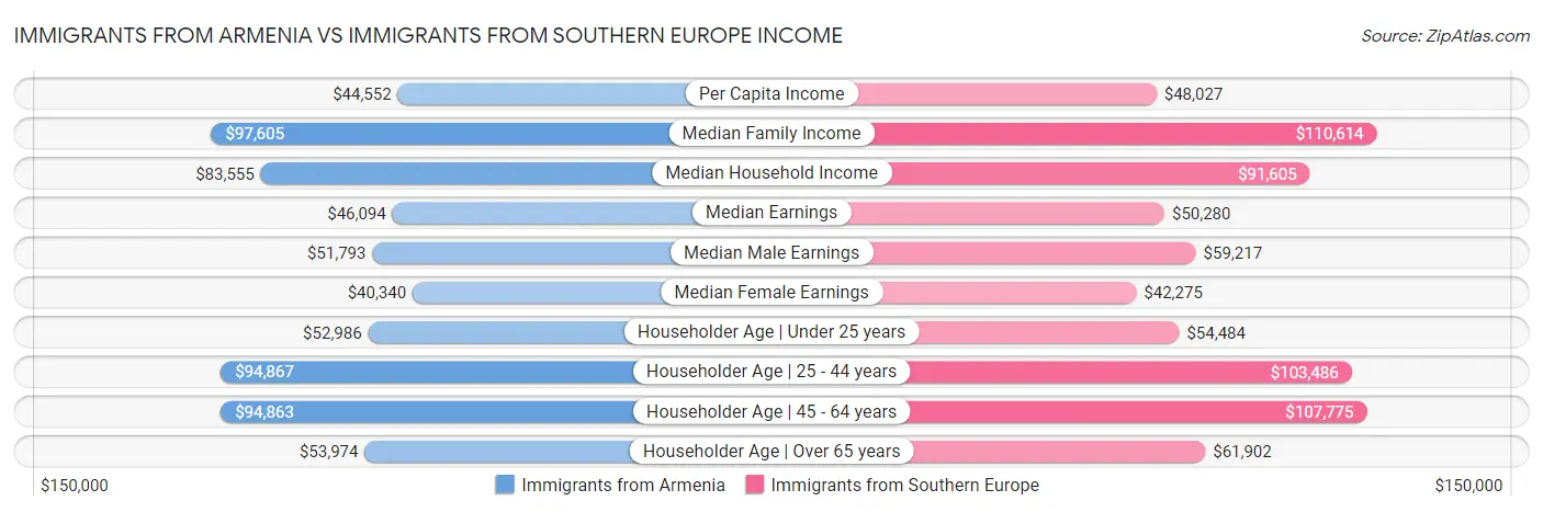 Immigrants from Armenia vs Immigrants from Southern Europe Income