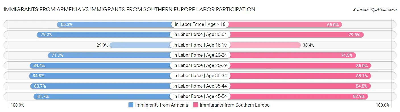 Immigrants from Armenia vs Immigrants from Southern Europe Labor Participation