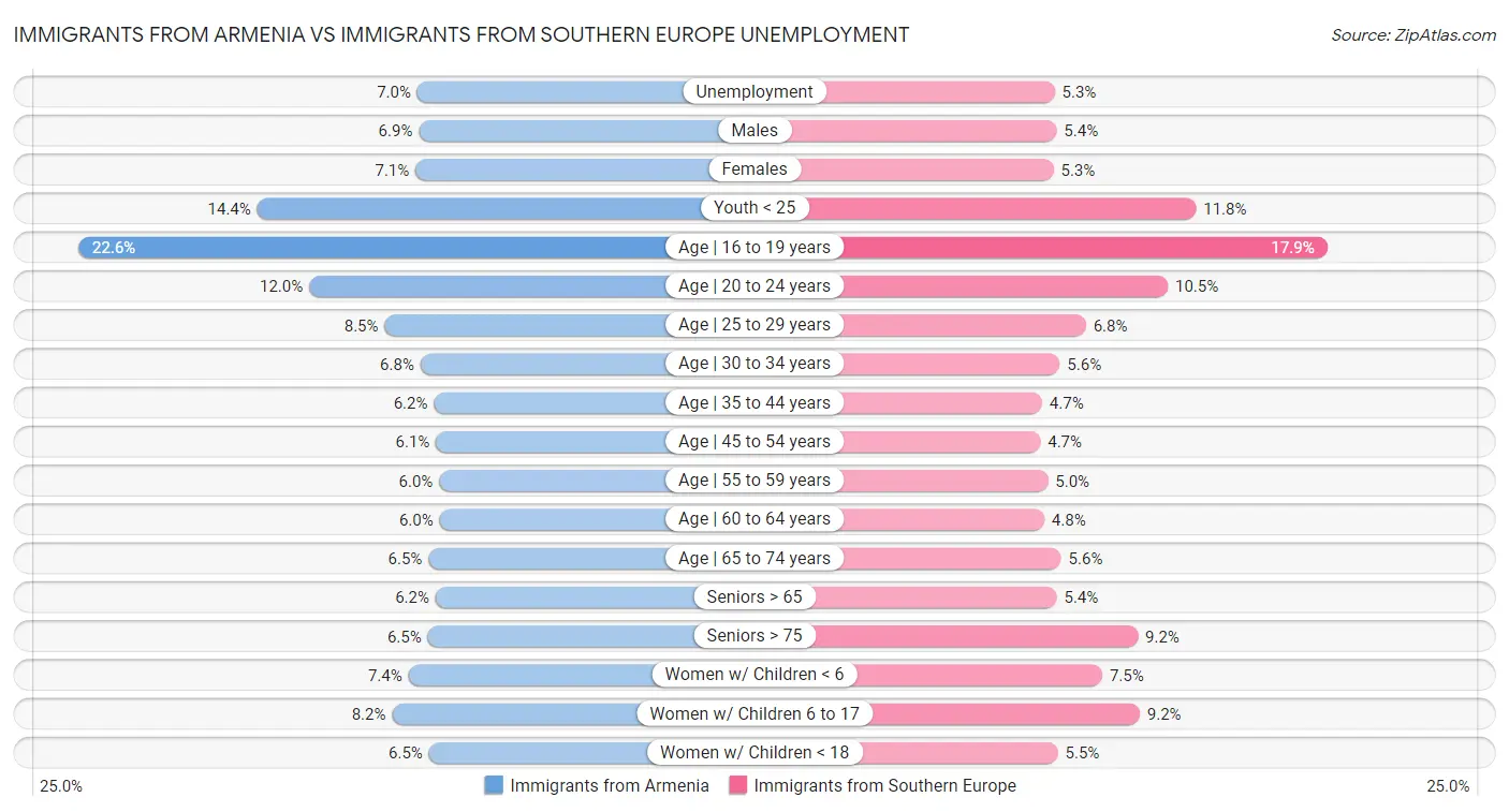 Immigrants from Armenia vs Immigrants from Southern Europe Unemployment