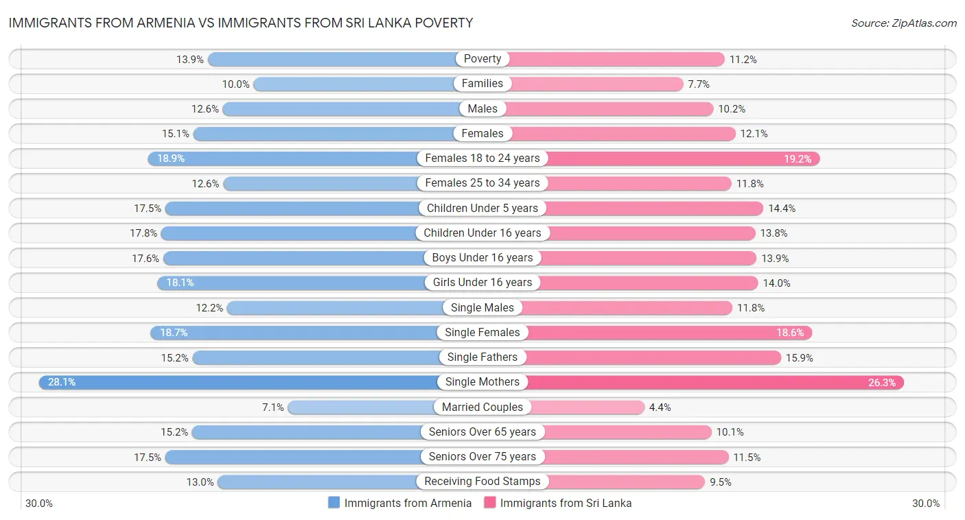 Immigrants from Armenia vs Immigrants from Sri Lanka Poverty