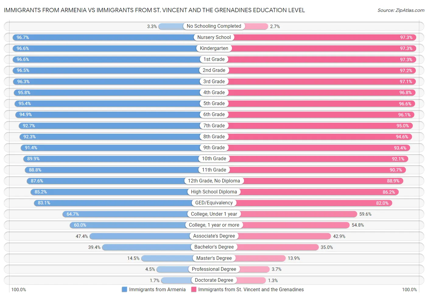 Immigrants from Armenia vs Immigrants from St. Vincent and the Grenadines Education Level