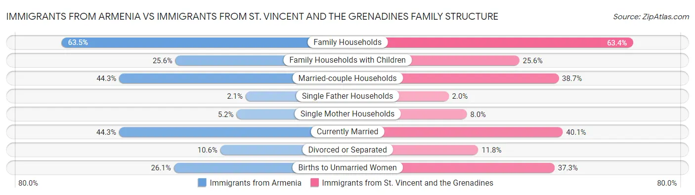 Immigrants from Armenia vs Immigrants from St. Vincent and the Grenadines Family Structure