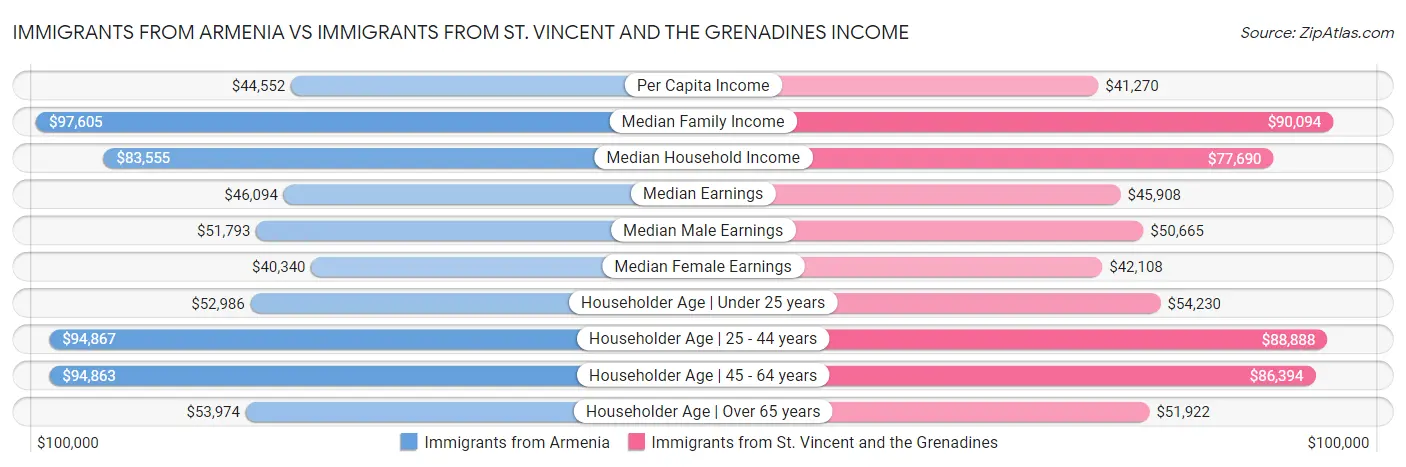 Immigrants from Armenia vs Immigrants from St. Vincent and the Grenadines Income