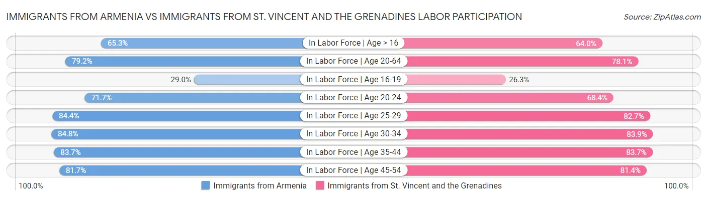 Immigrants from Armenia vs Immigrants from St. Vincent and the Grenadines Labor Participation