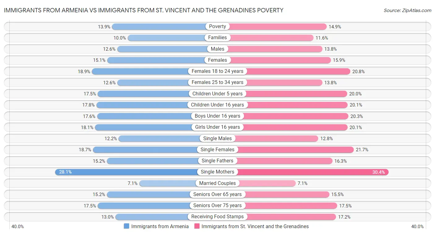 Immigrants from Armenia vs Immigrants from St. Vincent and the Grenadines Poverty
