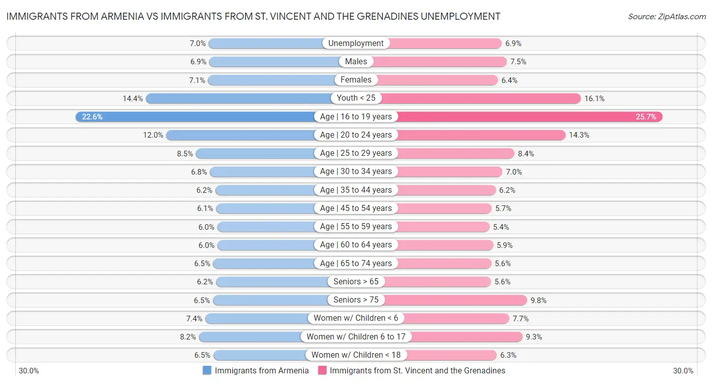 Immigrants from Armenia vs Immigrants from St. Vincent and the Grenadines Unemployment