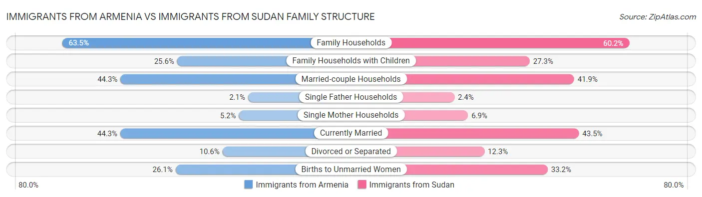 Immigrants from Armenia vs Immigrants from Sudan Family Structure