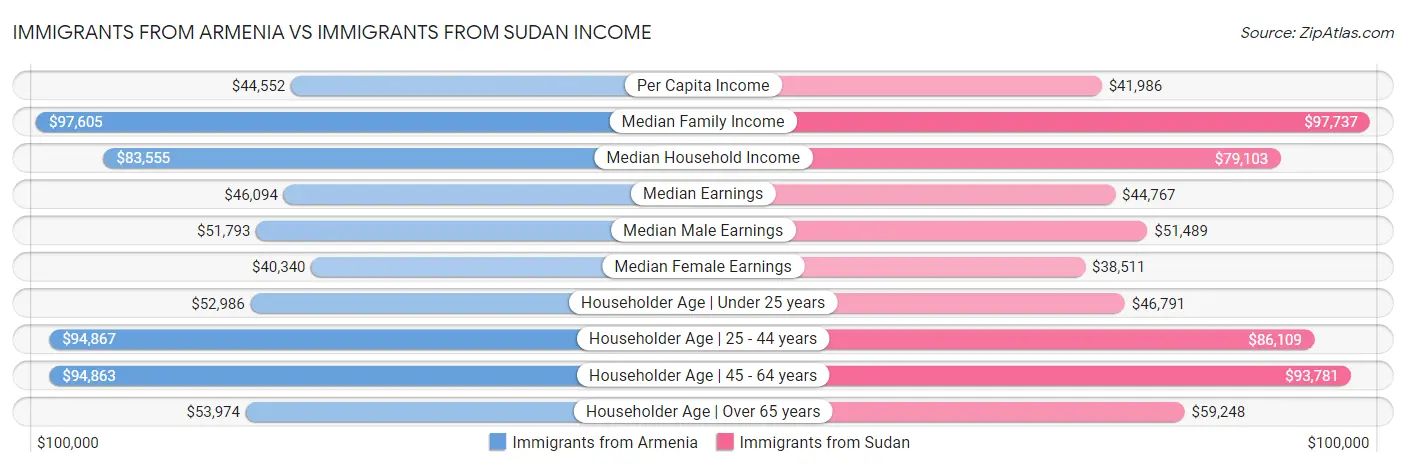 Immigrants from Armenia vs Immigrants from Sudan Income