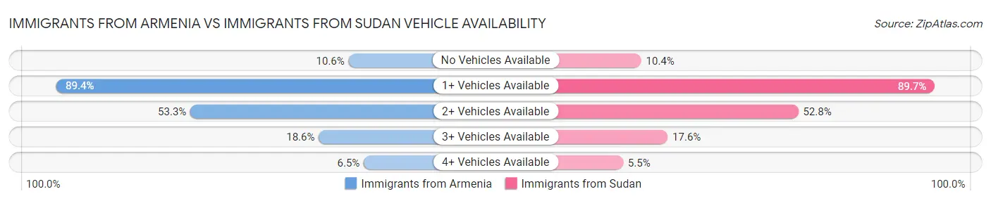 Immigrants from Armenia vs Immigrants from Sudan Vehicle Availability
