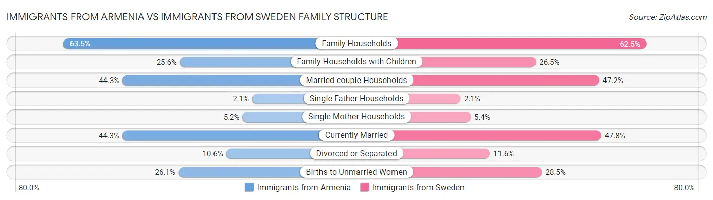 Immigrants from Armenia vs Immigrants from Sweden Family Structure