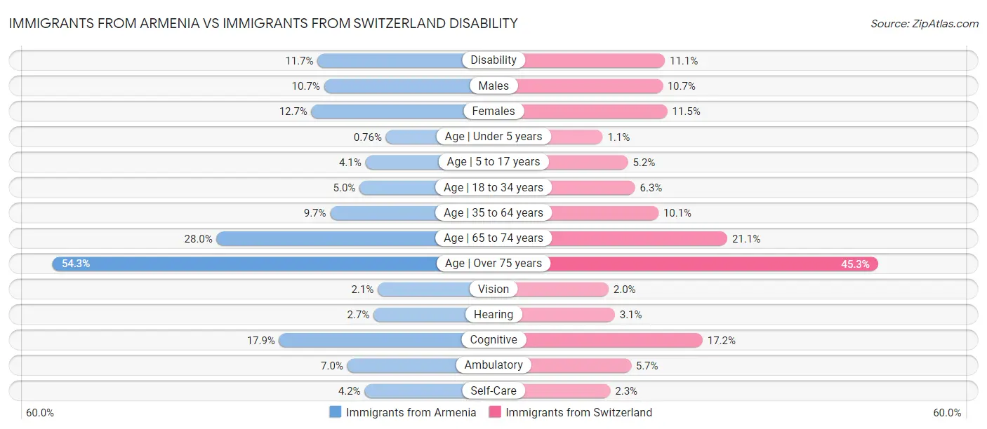 Immigrants from Armenia vs Immigrants from Switzerland Disability