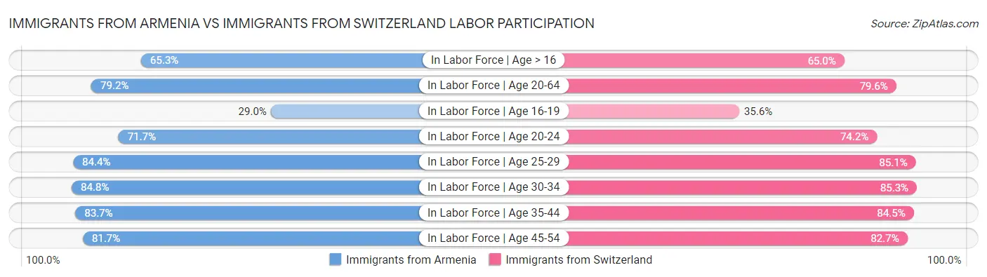 Immigrants from Armenia vs Immigrants from Switzerland Labor Participation