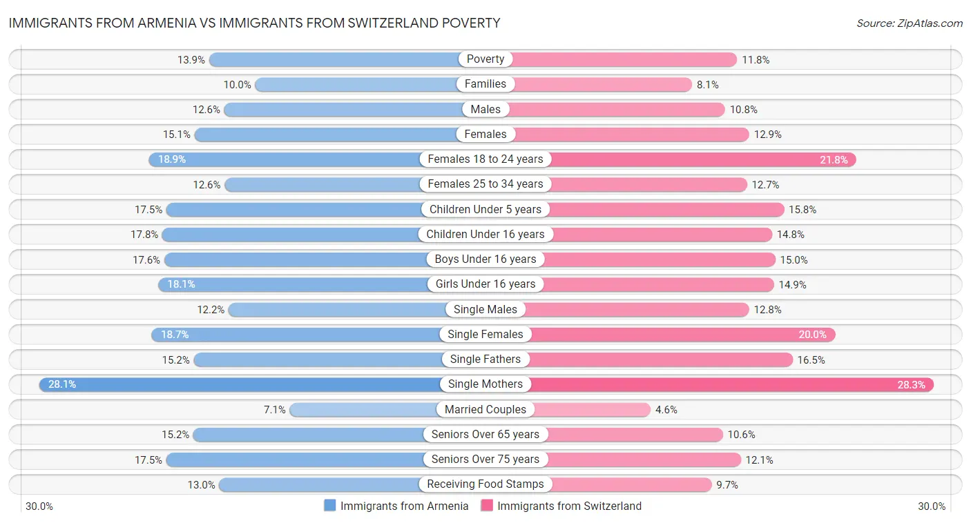 Immigrants from Armenia vs Immigrants from Switzerland Poverty