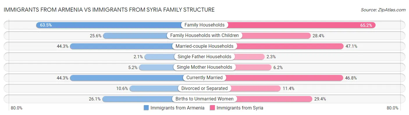 Immigrants from Armenia vs Immigrants from Syria Family Structure