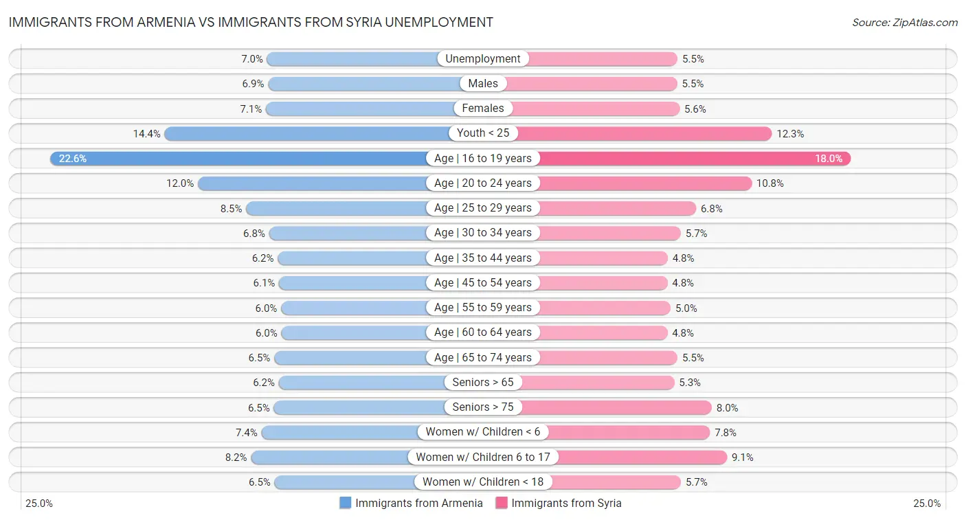 Immigrants from Armenia vs Immigrants from Syria Unemployment