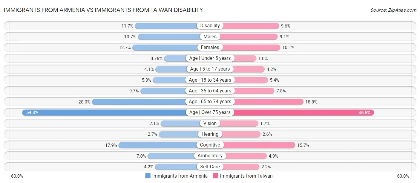 Immigrants from Armenia vs Immigrants from Taiwan Disability