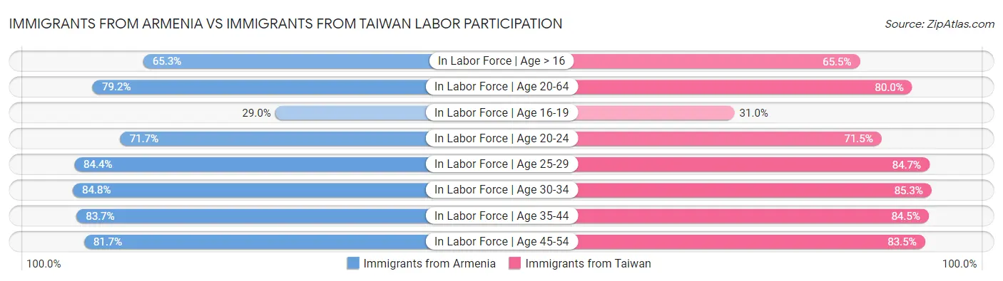 Immigrants from Armenia vs Immigrants from Taiwan Labor Participation