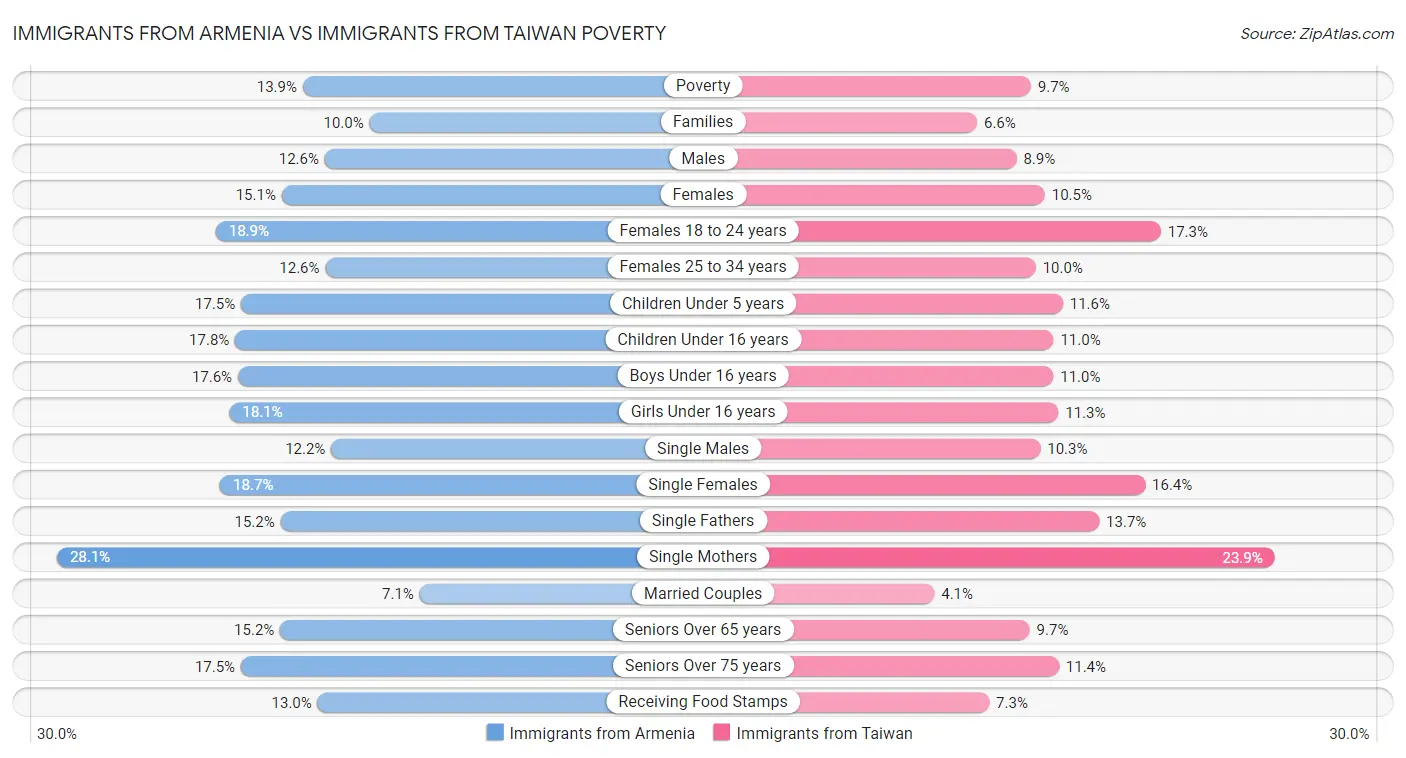 Immigrants from Armenia vs Immigrants from Taiwan Poverty
