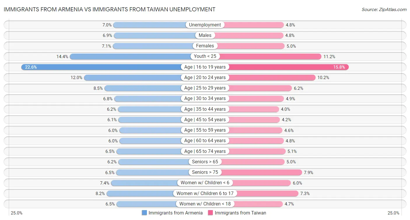 Immigrants from Armenia vs Immigrants from Taiwan Unemployment