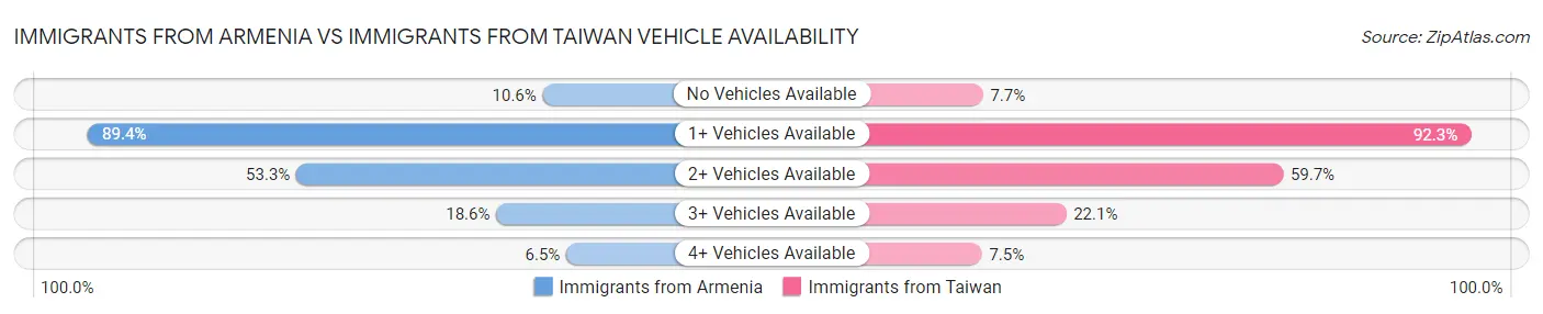 Immigrants from Armenia vs Immigrants from Taiwan Vehicle Availability